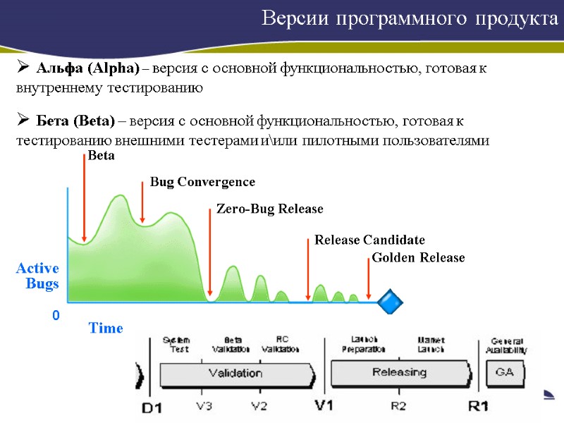 Версии программного продукта    Beta Bug Convergence Zero-Bug Release Release Candidate Golden